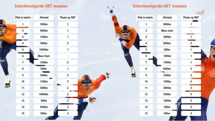 KNSB maakt selectievolgorde (SEVO) bekend voor Olympisch Kwalificatietoernooi (26-30 dec)