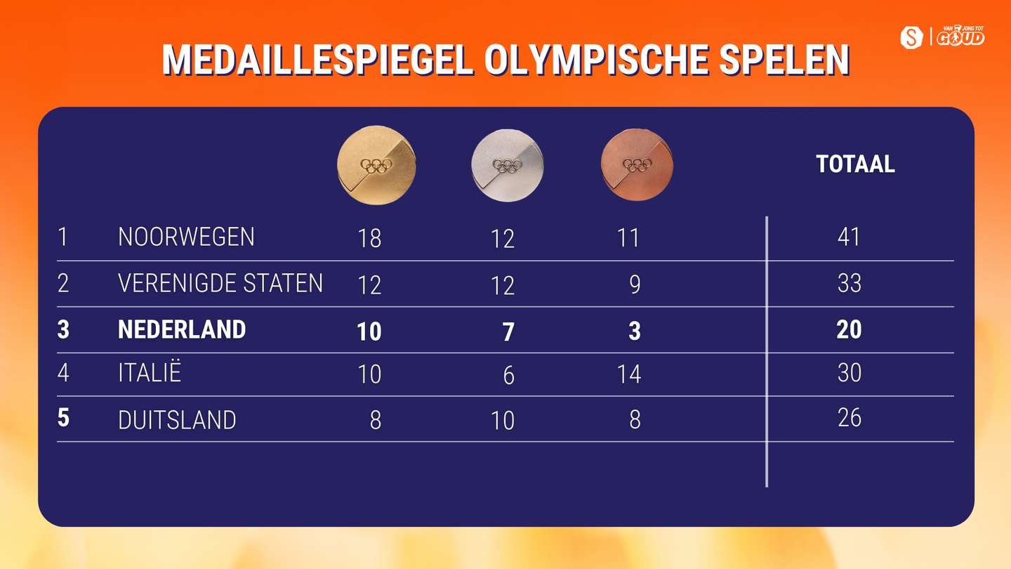 Medaillespiegel 23 feb 2026 (Helma 0800)