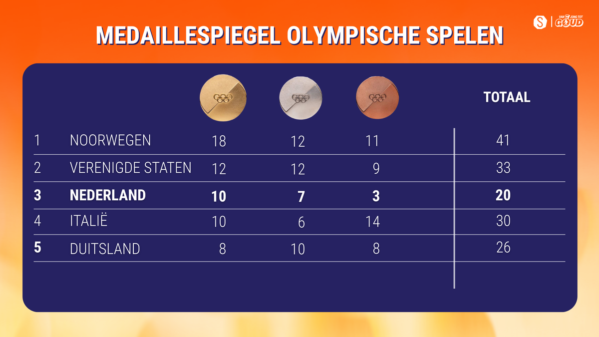 Medaillespiegel 23 feb 2026 (Helma 0800)