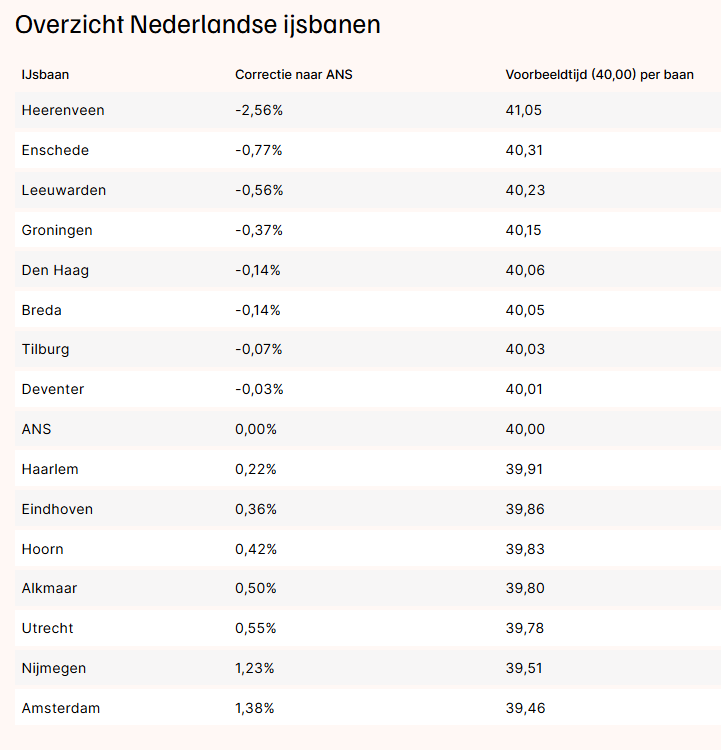 Overzicht Nederlandse ijsbanen ANS