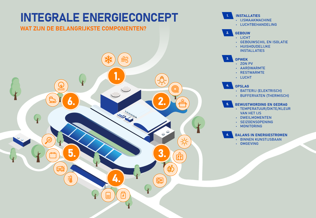 TDIJ integrale energieconcept